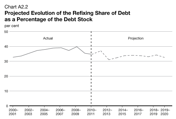Chart A2.2 - Projected Evolution of the Refixing Share of Debt as a Percentage of the Debt Stock. For details, see previous paragraph.