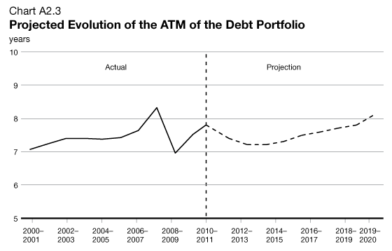 Chart A2.3 - Projected Evolution of the ATM of the Debt Portfolio. For details, see previous paragraph.
