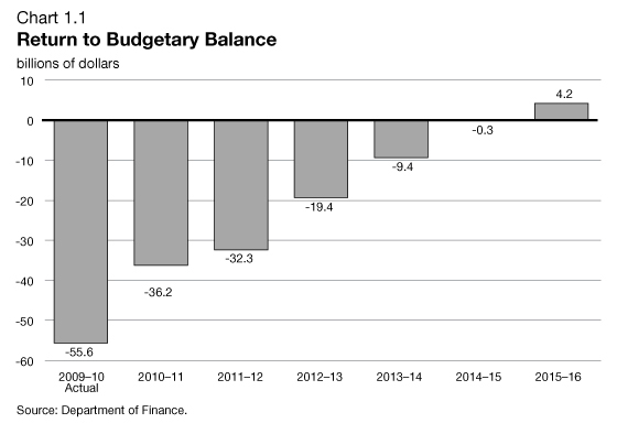 Chart 1.1 Return to Budgetary Balance. For details, see previous paragraph.