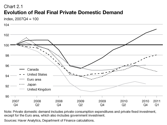 Chart 2.1 - Evolution of Real Final Private Domestic Demand. For details, see two paragraphs before.