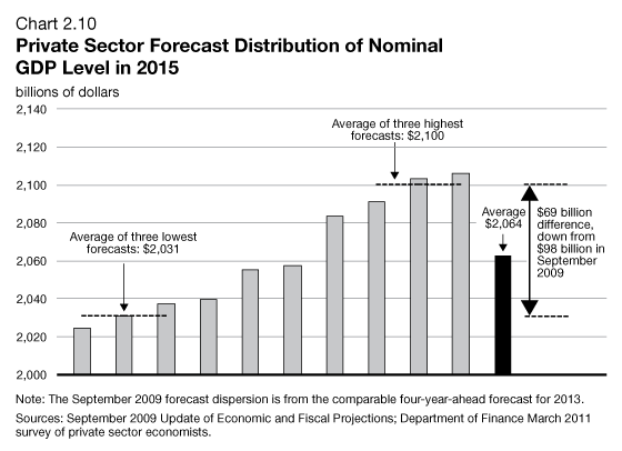 Chart 2.10 - Private Sector Forecast Distribution of Nominal GDP Level in 2015. For details, see previous paragraph.