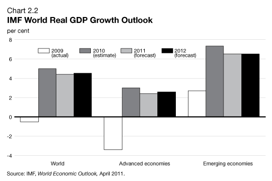 Chart 2.2 - IMF World Real GDP Growth Outlook. For details, see three paragraphs before.