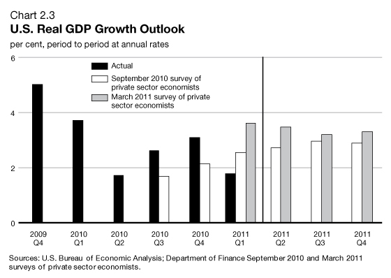Chart 2.3 - U.S. Real GDP Growth Outlook. For details, see previous paragraph.