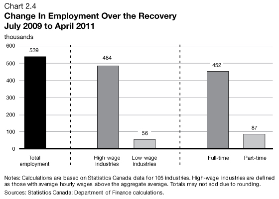 Chart 2.4 - Change In Employment Over the Recovery July 2009 to April 2011. For details, see previous paragraph.