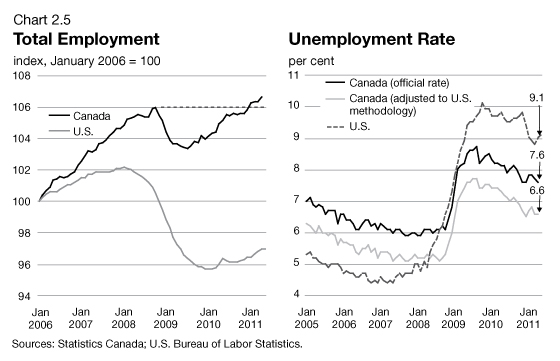 Chart 2.5 - Total Employment / Unemployed Rate. For details, see previous two paragraphs.