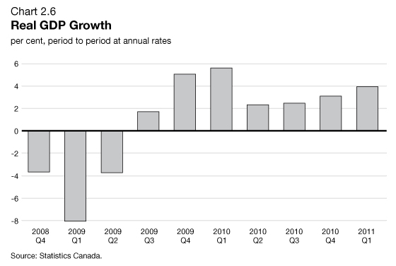 Chart 2.6 - Real GDP Growth. For details, see previous paragraph.