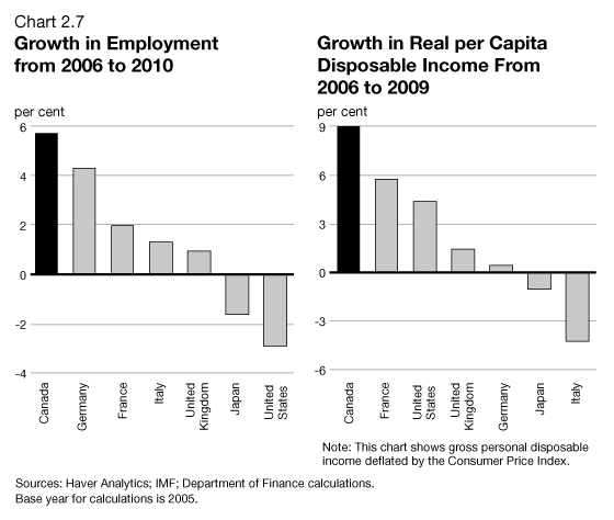 Chart 2.7 - Growth in Employement from 2006 to 2010 / Growth in Real per Capita Disposable Income From 2006 to 2009. For details, see previous paragraph.