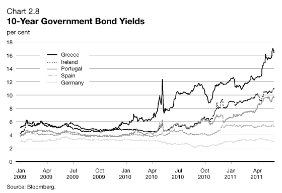 Chart 2.8 - 10-Year Government Bond Yields. For details, see previous paragraph.