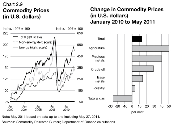 Chart 2.9 - Commodity Prices (in U.S. dollars) / Change in Commodity Prices (in U.S. dollars) January 2010 to May 2011. For details, see previous and the next one paragraph.