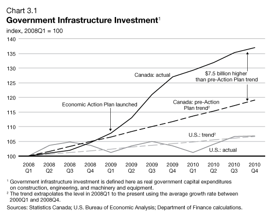 Chart 3.1 - Government Infrastructure Investment. For details, see previous paragraph.