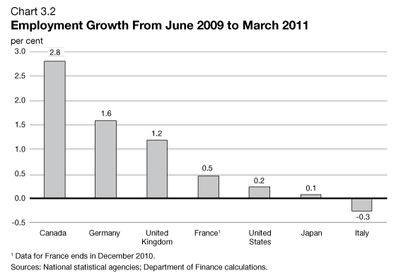 Chart 3.2 - Employment Growth From June 2009 to March 2011. For details, see previous paragraph.