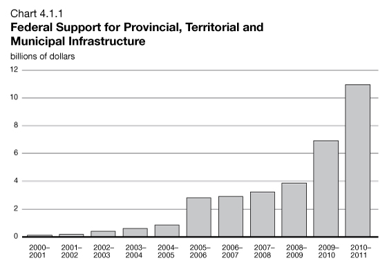 Chart 4.1.1 Federal Support for Provincial, Territorial and Municipal Infrastructure. For details, see previous paragraph.