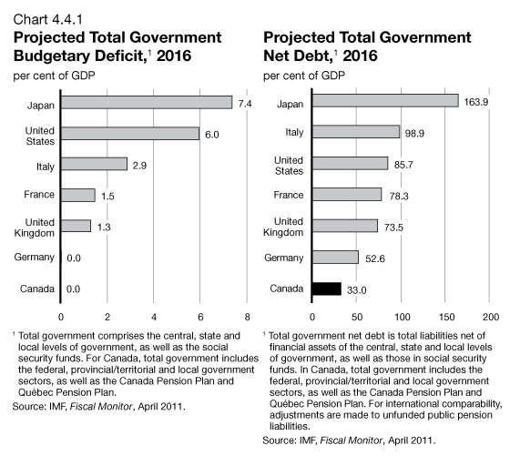 Chart 4.4.1 Projected Total Government Budgetary Deficit, 2016 / Projected Total Government Net Debt, 2016. For details, see 2nd previous paragraph.