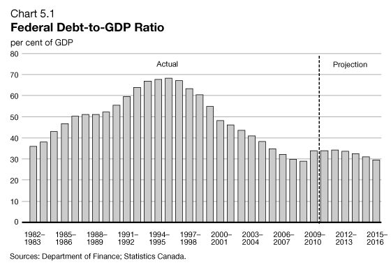 Chart 5.1 - Federal Debt-to-GDP Ratio. For details, see previous paragraph.