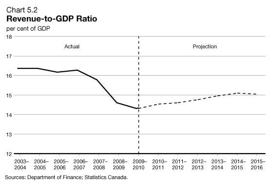 Chart 5.2 - Revenue-to-GDP Ratio. For details, see next paragraph.
