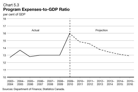 Chart 5.3 - Program Expenses-to-GDP Ratio. For details, see previous two paragraph.