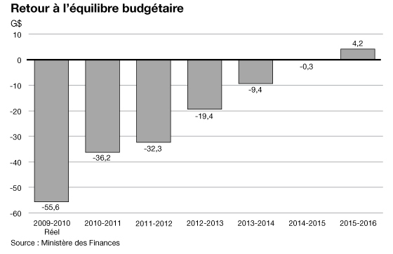 Retour à l'équilibre budgétaire