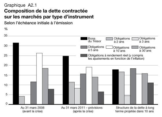 Graphique A2.1 - Composition de la dette contractée sur les marchés par type d'instrument. Pour plus d'information, voir le paragraphe précédent.