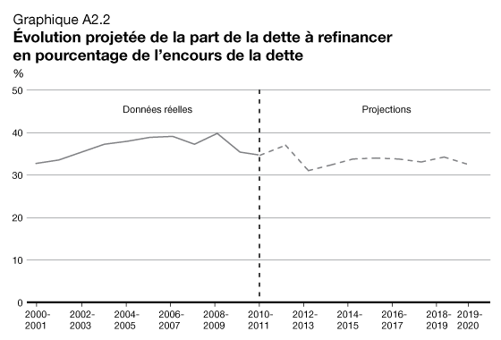 Graphique A2.2 - Évolution projetée de la part de la dette à refinancier en pourcentage de l'encours de la dette. Pour plus d'information, voir le paragraphe précédent.