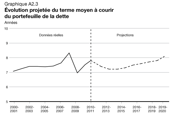 Graphique A2.3- Évolution projetée du terme moyen à courir du portefeuille de la dette. Pour plus d'information, voir le paragraphe précédent.