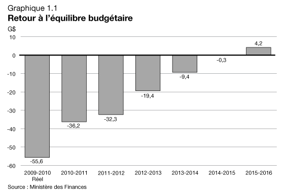 Graphique 1.1 - Retour  l'quilibre budgtaire. Pour plus d'information, voir le paragraphe précédent.