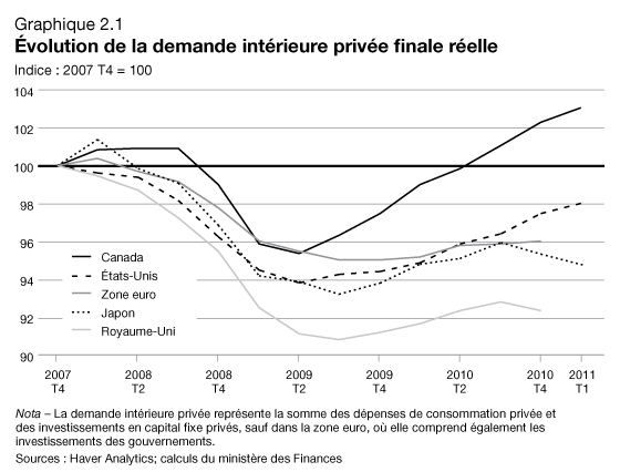 Graphique 2.1 - volution de la demande intrieure prive finale relle. Pour plus d'information, voir les deux paragraphes précédents.