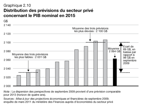 Graphique 2.10 - Distribution des prvisions du secteur priv concernant PIB nominal 2015. Pour plus d'information, voir le paragraphe précédent.