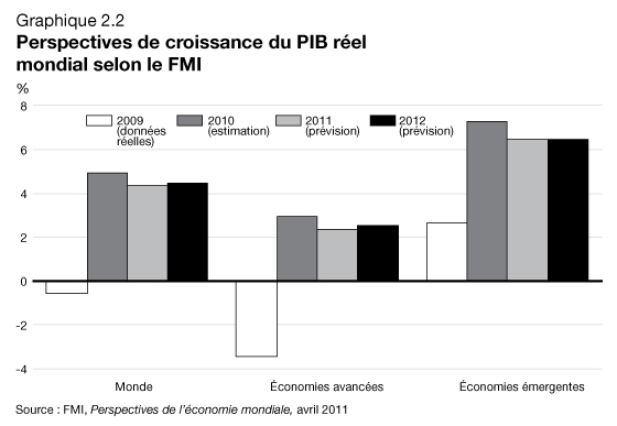 Graphique 2.2 - Perspectives de croissance du PIB rel mondial selon le FMI. Pour plus d'information, voir les trois paragraphes précédents.