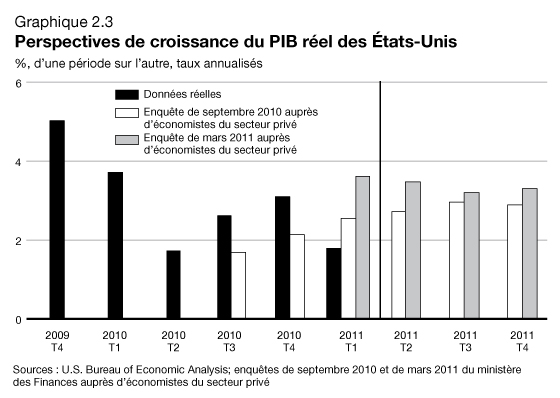 Graphique 2.3 - Perspectives de croissance du PIB rel des tats-Unis. Pour plus d'information, voir le paragraphe précédent.