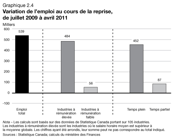 Graphique 2.4 - Variation de l'emploi au cours de la reprise, de juillet 2009  avril 2011. Pour plus d'information, voir le paragraphe précédent.