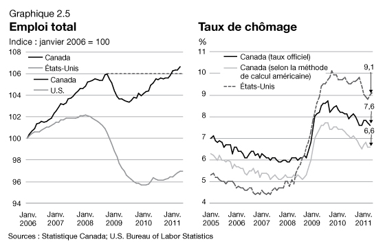 Graphique 2.5 - Emploi total - Taux de chmage. Pour plus d'information, voir les deux paragraphes précédents.