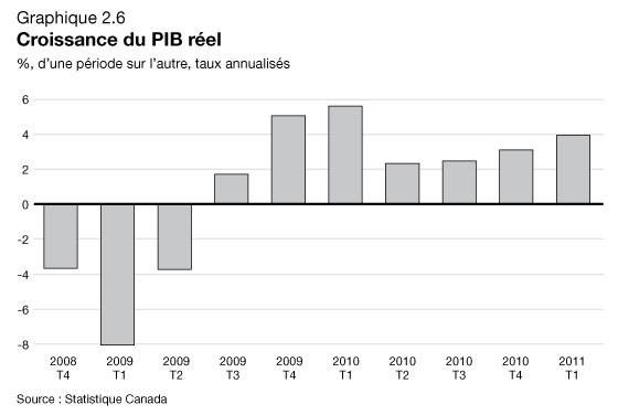 Graphique 2.6 - Croissance du PIB rel. Pour plus d'information, voir le paragraphe précédent.