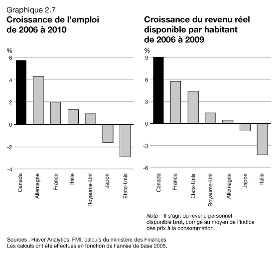 Graphique 2.7 - Croissance de l'emploi de 2006  2010 - Coissance du revenu rel disponible par habitant de 2006  2009. Pour plus d'information, voir le paragraphe précédent.