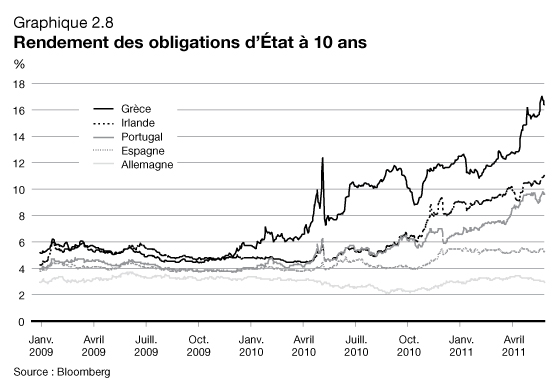 Graphique 2.8 - Rendement des obligations d'tat  10 ans. Pour plus d'information, voir le paragraphe précédent.