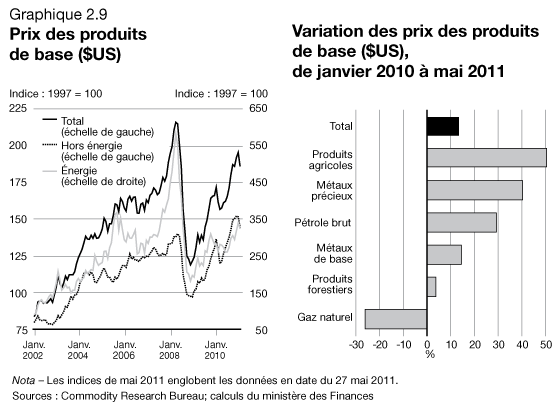 Graphique 2.9 - Prix des produits de base ($US) - Variation des prix des produits de base ($US), de janvier 2010  mai 2011. Pour plus d'information, voir le paragraphe précédent et le suivant.