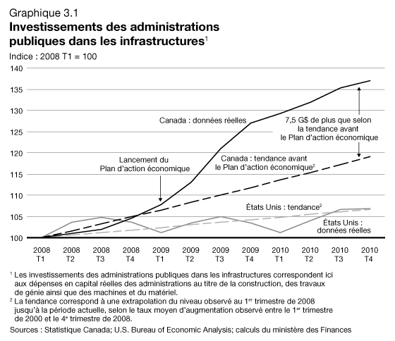 Graphique 3.1 - Investissements des administrations publiques dans les infrastructures. Pour plus d'information, voir le paragraphe précédent.