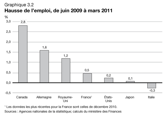 Graphique 3.2 - Hausse de l'emploi, de juin 2009  mars 2011. Pour plus d'information, voir le paragraphe précédent.