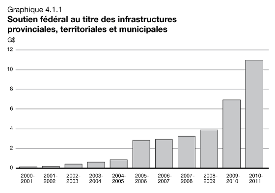 Graphique 4.1.1 Soutien fdral au titre des infrastructures provinciales, territoriales et municipales. Pour plus d'information, voir le paragraphe précédent.