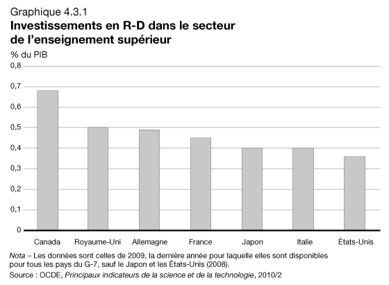 Graphique 4.3.1 - Investissements en R-D dans le secteur de l’enseignement supérieur. Pour plus d'information, voir le paragraphe précédent.