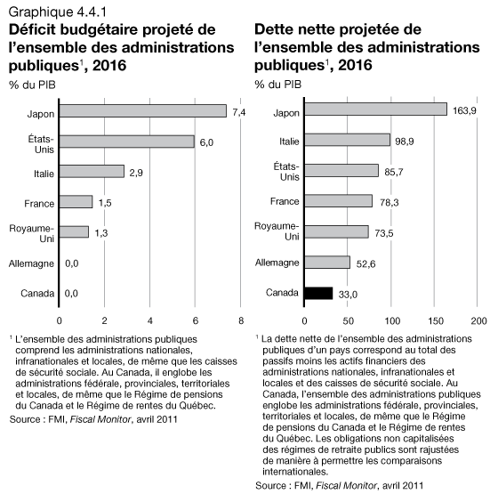 Graphique 4.4.1 - Dficit budgtaire projet de l'ensemble de administrations publiques, 2016 / Dette nette projete de l'ensemble des administrations publiques, 2016. Pour plus d'information, voir le deuxième paragraphe précédent.