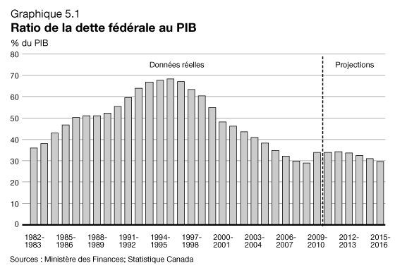 Graphique 5.1 - Ratio de la dette fdrale au PIB. Pour plus d'information, voir le paragraphe précédent.