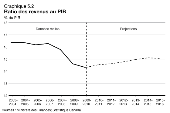 Graphique 5.2 - Ratio des revenus au PIB. Pour plus d'information, voir le prochain paragraphe.