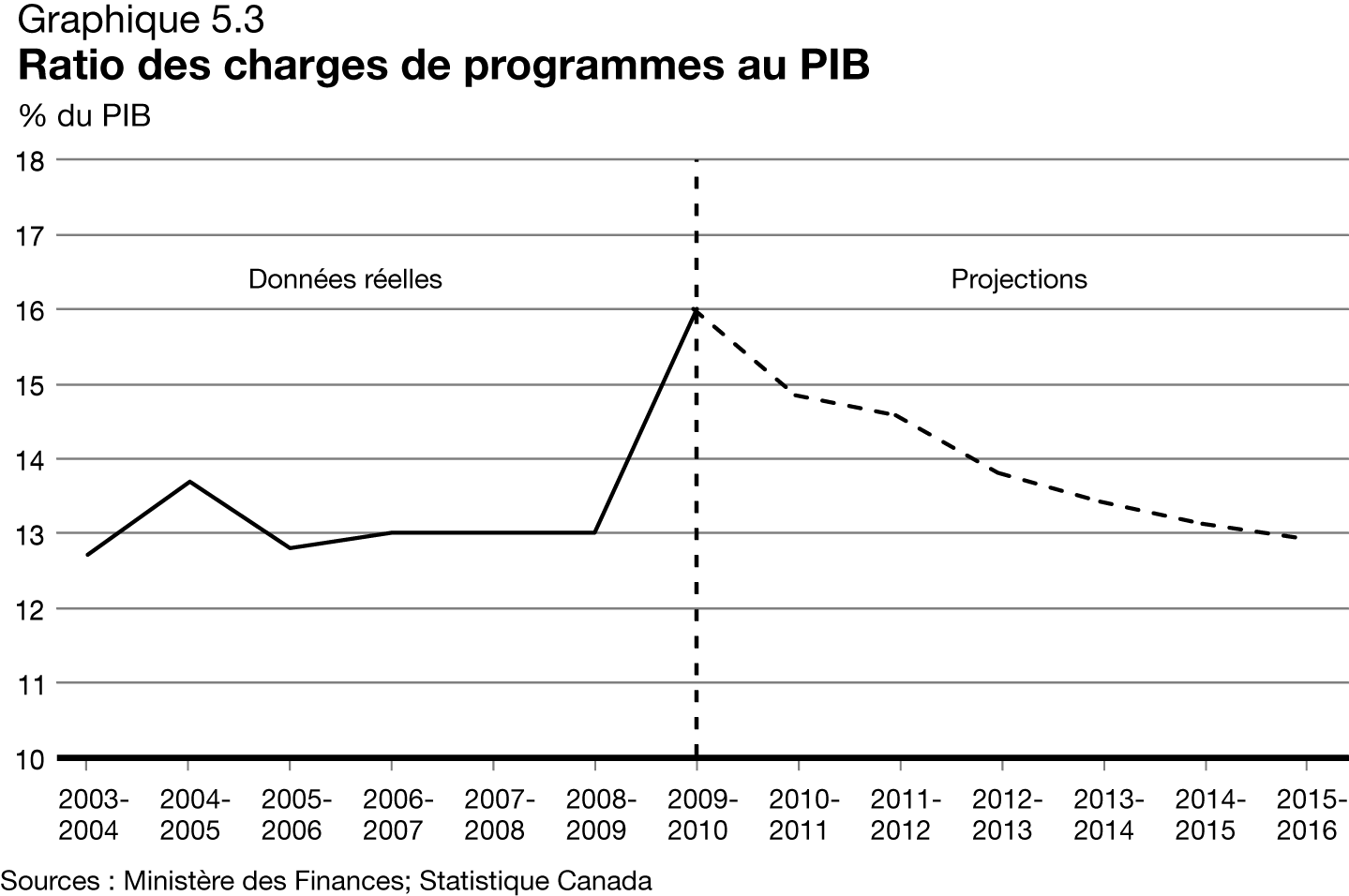 Graphique 5.3 - Ratio des charges de programmes au PIB. Pour plus d'information, voir les deux paragraphes précédents.