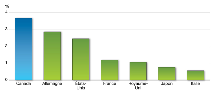 Graphique A2.1 - Amélioration de l’emploi pendant la reprise. Pour plus de dtails, consulter le paragraphe prcdent.