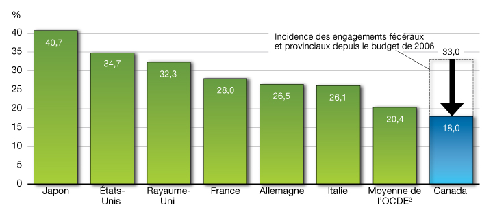 Graphique A2.2 - Taux effectif marginal d’imposition<sup>1</sup> applicable aux nouveaux investissements des entreprises, 2014. Pour plus de dtails, consulter le paragraphe prcdent.