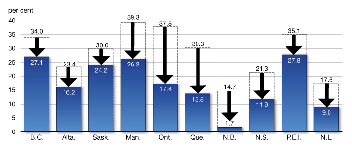 Chart A2.3 - Marginal Effective Tax Rates by Province, 2014. For details, see the previous paragraph. 