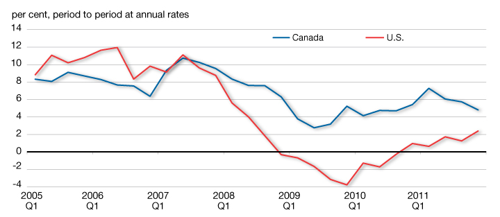 Chart A2.5: Total Credit Growth, Canada and the United States. The chart shows that credit growth remained positive in Canada through the financial crisis, whereas it was negative in the U.S. from the fourth quarter of 2008 through the third quarter of 2009.