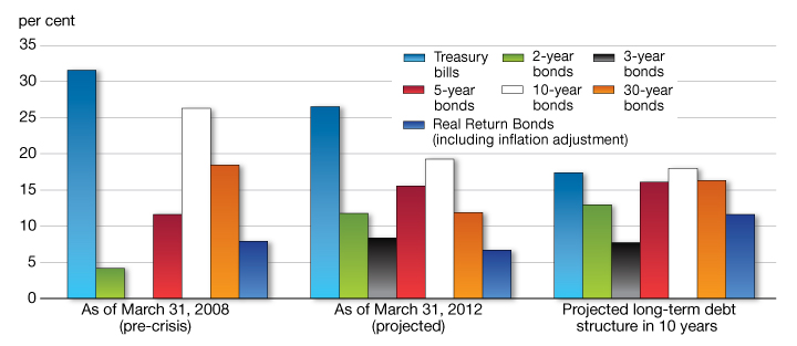 Chart A3.1 - Composition    of Market Debt by Instrument Type. For details, see the second previous paragraph.