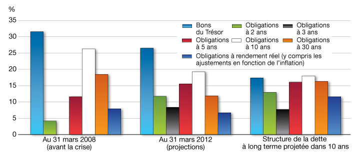 Graphique    A3.1 - Composition    de la dette contractée sur les marchés par type d’instrument<br><small>Selon    l’échéance initiale. Pour plus de dtails, consulter l'avant-dernier paragraphe ci-dessus.