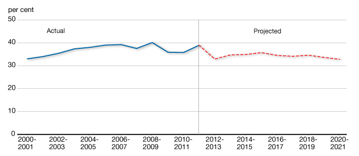 Chart A3.2 - Projected Evolution of the Refixing    Share of Interest-Bearing Debt as a Percentage of the Stock of    Interest-Bearing Debt. For details, see the previous paragraph.